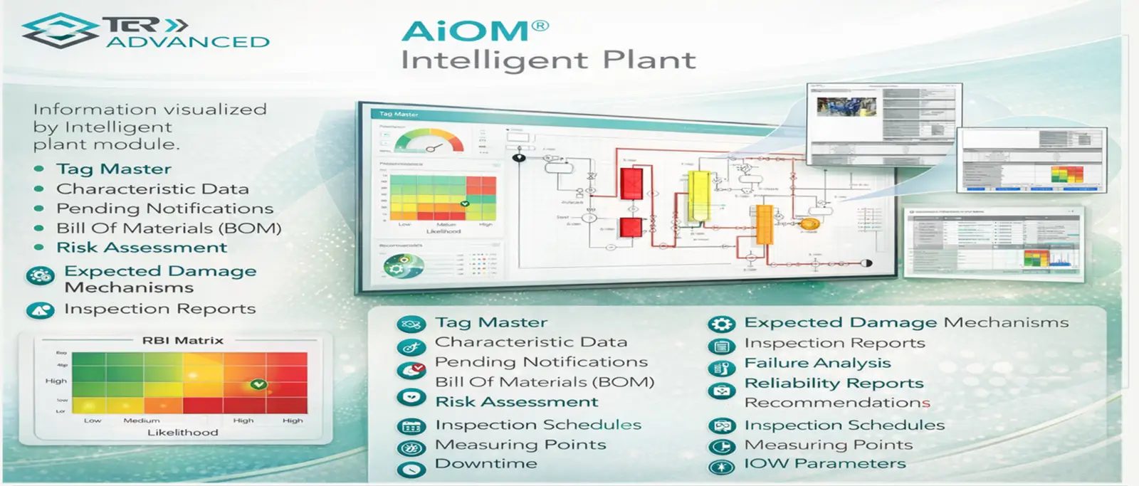 The AiOM Intelligent Plant infographic visualising tag master, characteristic data, risk assessment, damage mechanisms, inspection reports, reliability reports and IOW parameters on one screen