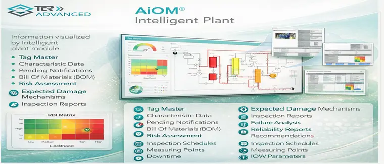 The AiOM Intelligent Plant infographic visualising tag master, characteristic data, risk assessment, damage mechanisms, inspection reports, reliability reports and IOW parameters on one screen