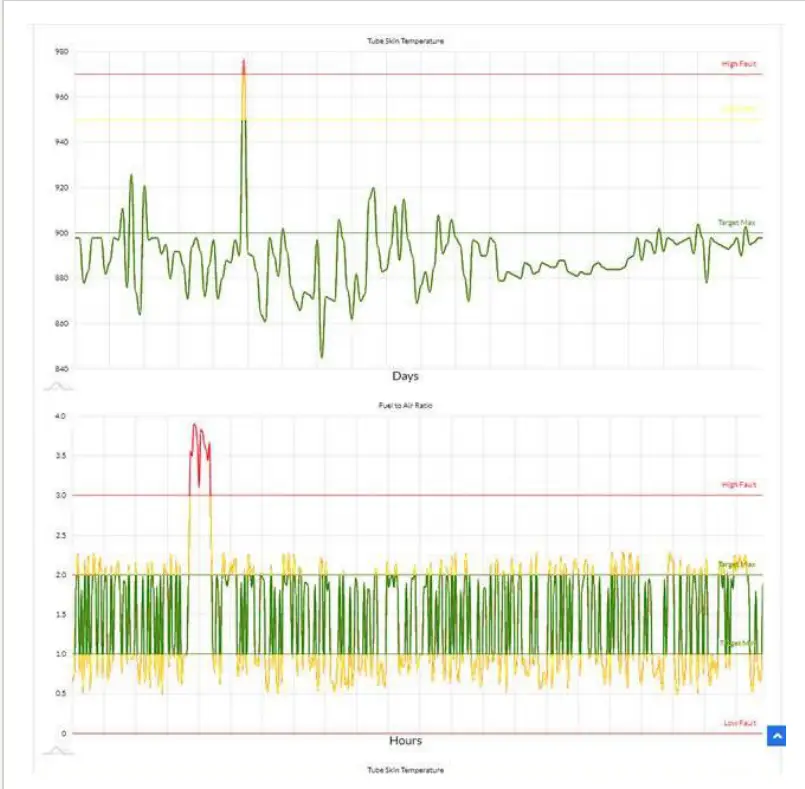 An AiOM Integrity Operating Windows screen trending process parameters against amber and red limits