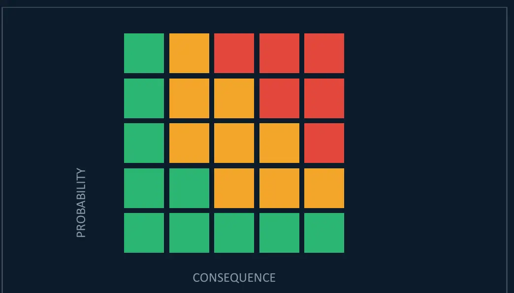A five by five probability versus consequence risk matrix with cells graded green through amber to red