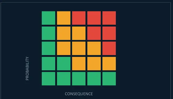 A five by five probability versus consequence risk matrix with cells graded green through amber to red