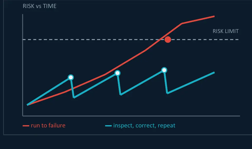 A risk versus time chart where the run-to-failure curve crosses the risk limit while the inspect-correct-repeat curve saws back below it