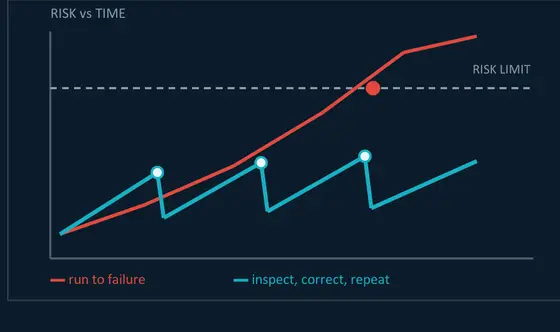 A risk versus time chart where the run-to-failure curve crosses the risk limit while the inspect-correct-repeat curve saws back below it