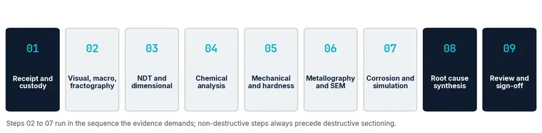Nine numbered stages of a failure investigation in a row: 01 receipt and custody; 02 visual, macro and fractography; 03 NDT and dimensional; 04 chemical analysis; 05 mechanical and hardness; 06 metallography and SEM; 07 corrosion and simulation; 08 root cause synthesis; 09 review and sign-off.