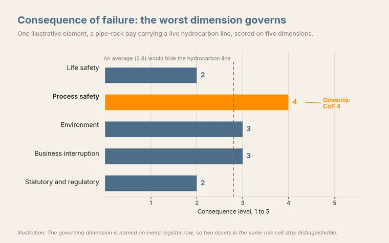 Illustrative bar chart of one pipe-rack bay scored on five consequence dimensions: life safety 2, process safety 4, environment 3, business interruption 3, statutory and regulatory 2. Process safety governs at consequence level 4, against an average of 2.8.