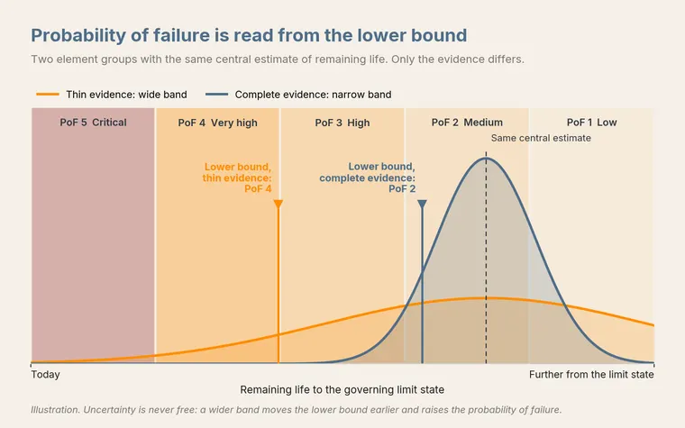 Illustration of two remaining-life distributions with the same central estimate across five probability-of-failure bands: the narrow band from complete evidence has its lower bound at PoF 2, the wide band from thin evidence has its lower bound at PoF 4.