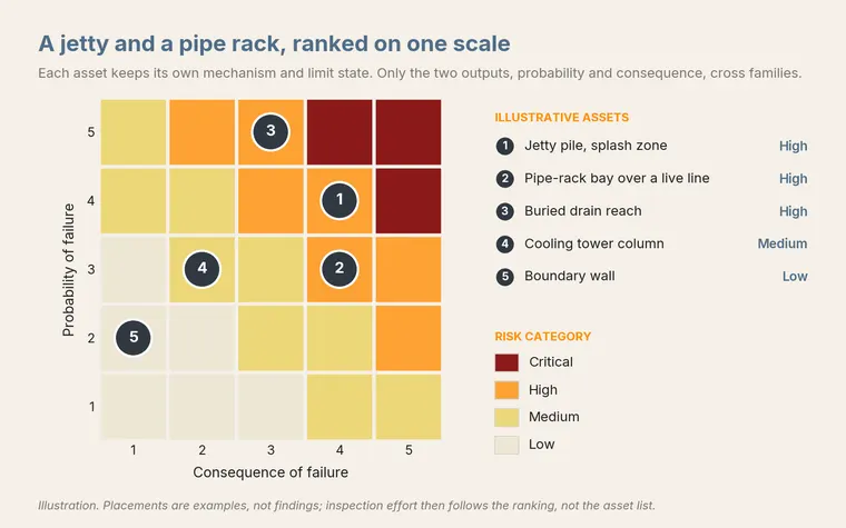 Illustrative five-by-five risk matrix of probability against consequence of failure with five civil assets placed on it: a jetty pile splash zone, a pipe-rack bay over a live line and a buried drain reach in High, a cooling tower column in Medium and a boundary wall in Low.