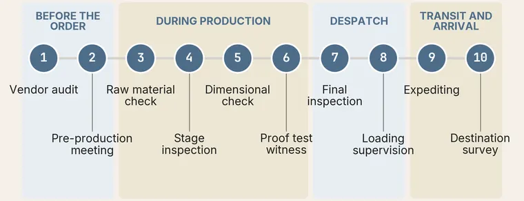Timeline of the ten inspection stages of an order in four phases: before the order, vendor audit and pre-production meeting; during production, raw material check, stage inspection, dimensional check and proof test witness; at despatch, final inspection and loading supervision; in transit and on arrival, expediting and destination survey.