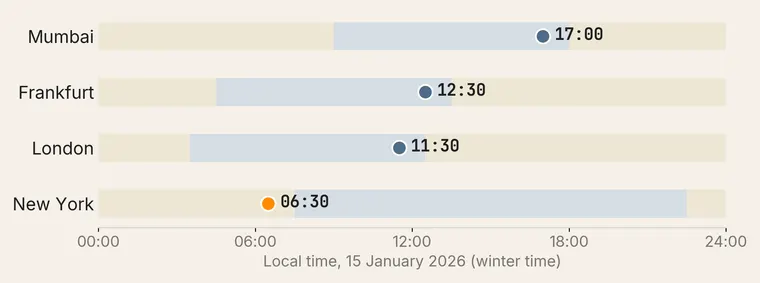 Chart of local time when a flash report due at 17:00 in Mumbai arrives: 12:30 in Frankfurt, 11:30 in London and 06:30 in New York, on 15 January 2026, winter time, against each city's working day.