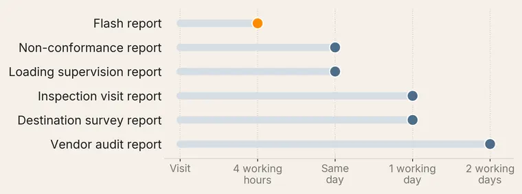 Chart of report turnaround after a visit: flash report within four working hours; non-conformance report and loading supervision report the same day; inspection visit report and destination survey report within one working day; vendor audit report within two working days.