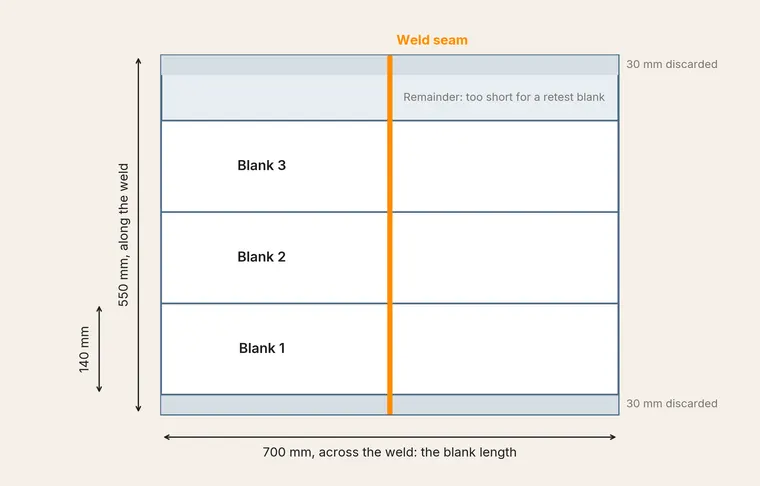 Illustration of a 700 mm by 550 mm butt-welded test plate with the weld seam across its middle and three 140 mm blanks marked across the weld, 30 mm discarded at each edge, and a remainder too short for a retest blank.