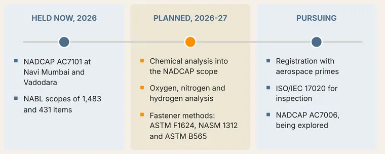 Roadmap chart in three stages. Held now, 2026: NADCAP AC7101 at Navi Mumbai and Vadodara, NABL scopes of 1,483 and 431 items. Planned, 2026-27: chemical analysis into the NADCAP scope; oxygen, nitrogen and hydrogen analysis; fastener methods ASTM F1624, NASM 1312 and ASTM B565. Pursuing: registration with aerospace primes, ISO/IEC 17020 for inspection, and NADCAP AC7006, being explored.