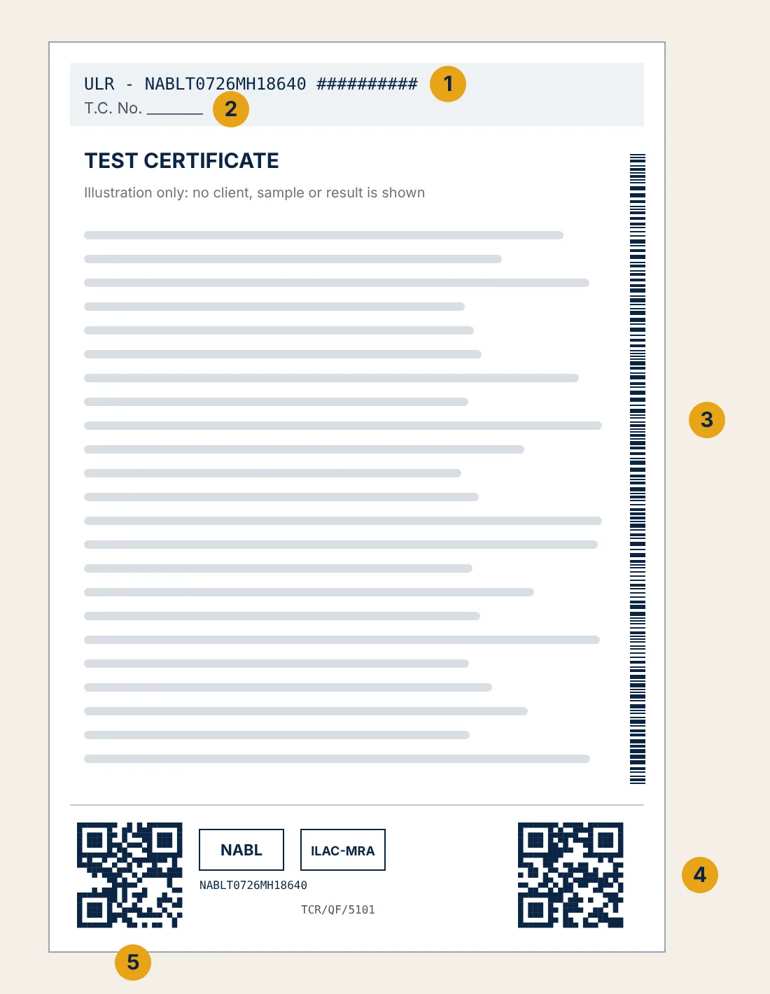 Drawing of a TCR test report page with five numbered marks: 1 the ULR in the header, 2 the T.C. number beside it, 3 a vertical bar code down the right margin, 4 a QR code at the footer right, 5 a QR code at the footer left beside the NABL and ILAC MRA marks. No client, sample or result is shown.