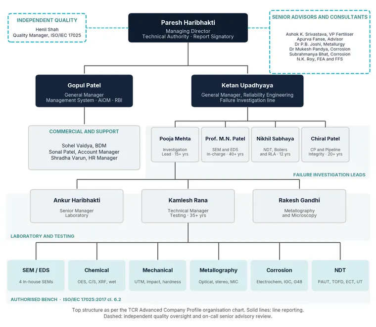 Organisation chart of the TCR Advanced failure investigation team: Paresh Haribhakti, Managing Director and report signatory, at the top, with Henil Shah for independent quality and a panel of senior advisors on dotted lines; Gopul Patel over commercial and support; Ketan Upadhyaya over the failure investigation leads Pooja Mehta, Prof. M.N. Patel, Nikhil Sabhaya and Chiral Patel; then the laboratory and testing heads Ankur Haribhakti, Kamlesh Rana and Rakesh Gandhi; and the authorised bench for SEM and EDS, chemical, mechanical, metallography, corrosion and NDT.