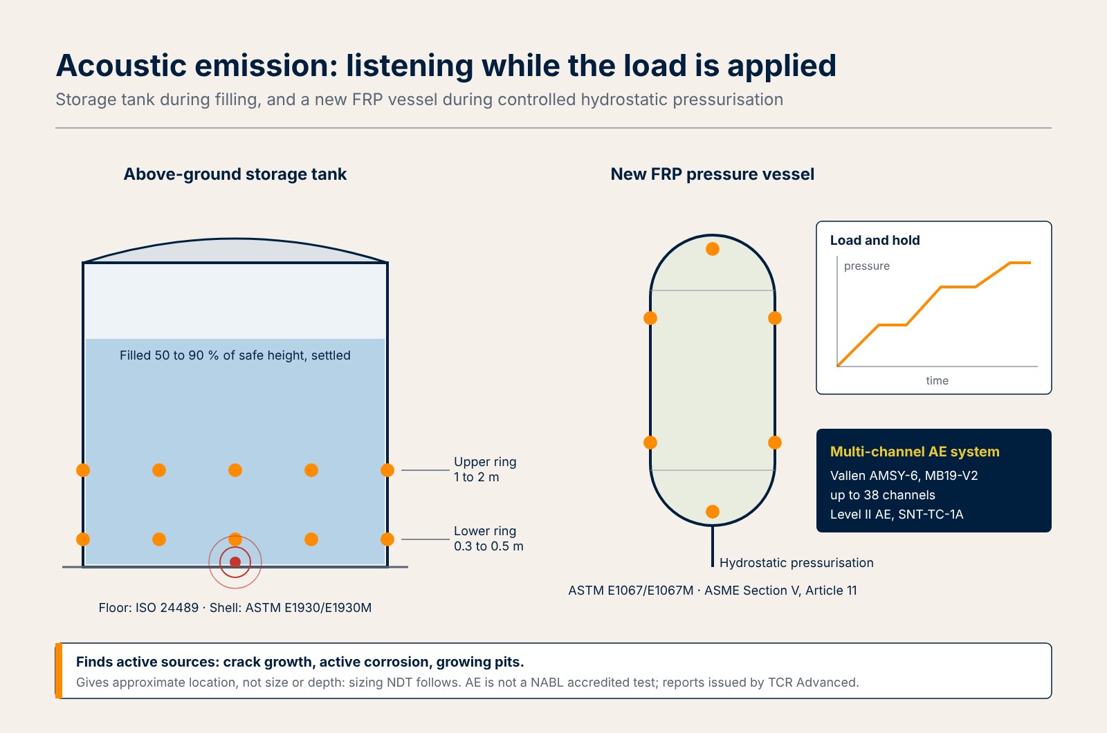 Acoustic emission testing of storage tanks and FRP pressure vessels: what is active now, and what it takes to find out