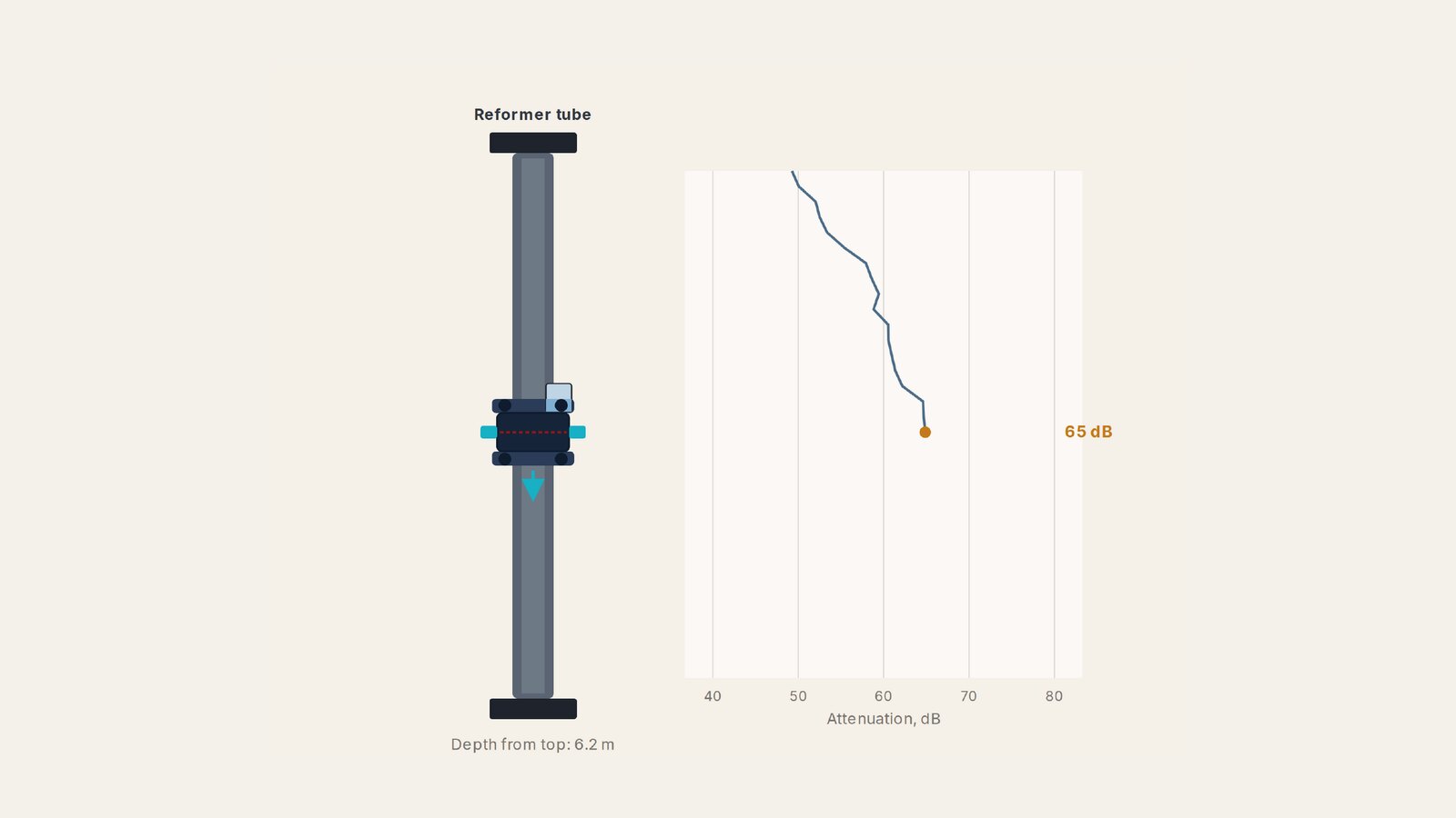 The ARTiS crawler clamped on a radiant catalyst tube beside its live ultrasonic attenuation trace, reading 65 dB at 6.2 m from the top of the tube