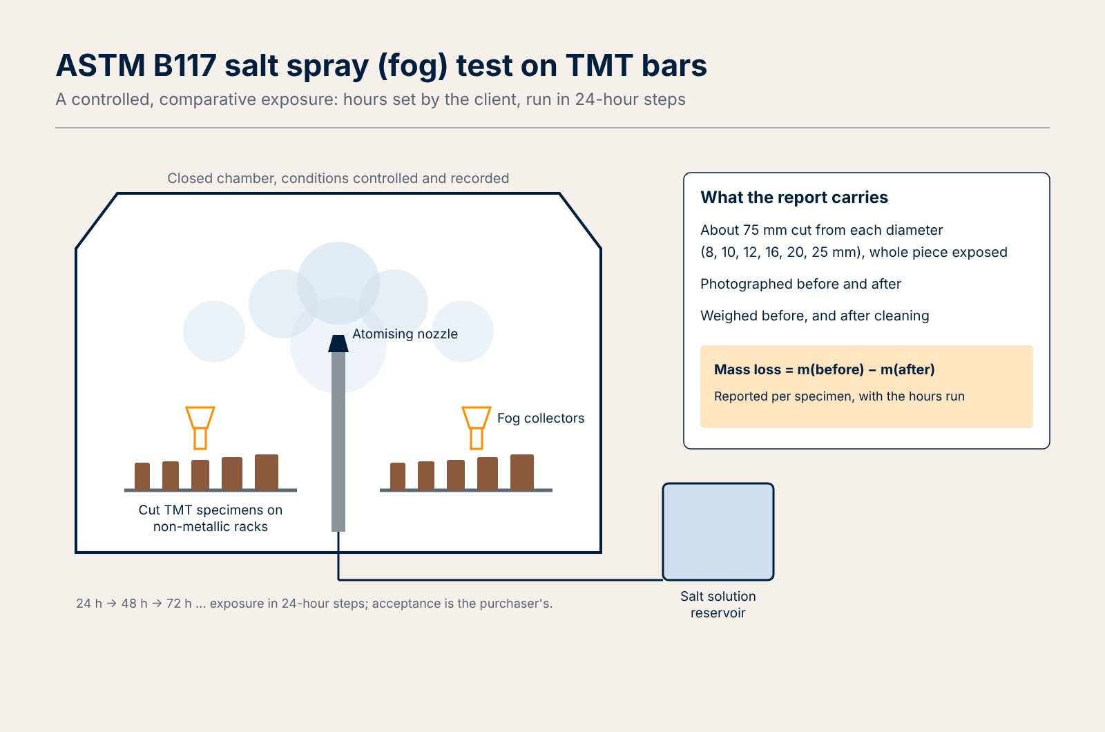 Schematic of a salt spray (fog) cabinet: a closed chamber with an atomising nozzle fed from a salt solution reservoir, fog collectors, and short TMT bar specimens on non-metallic racks, noting exposure in 24-hour steps, beside a small before-and-after panel showing a specimen weighed for mass loss