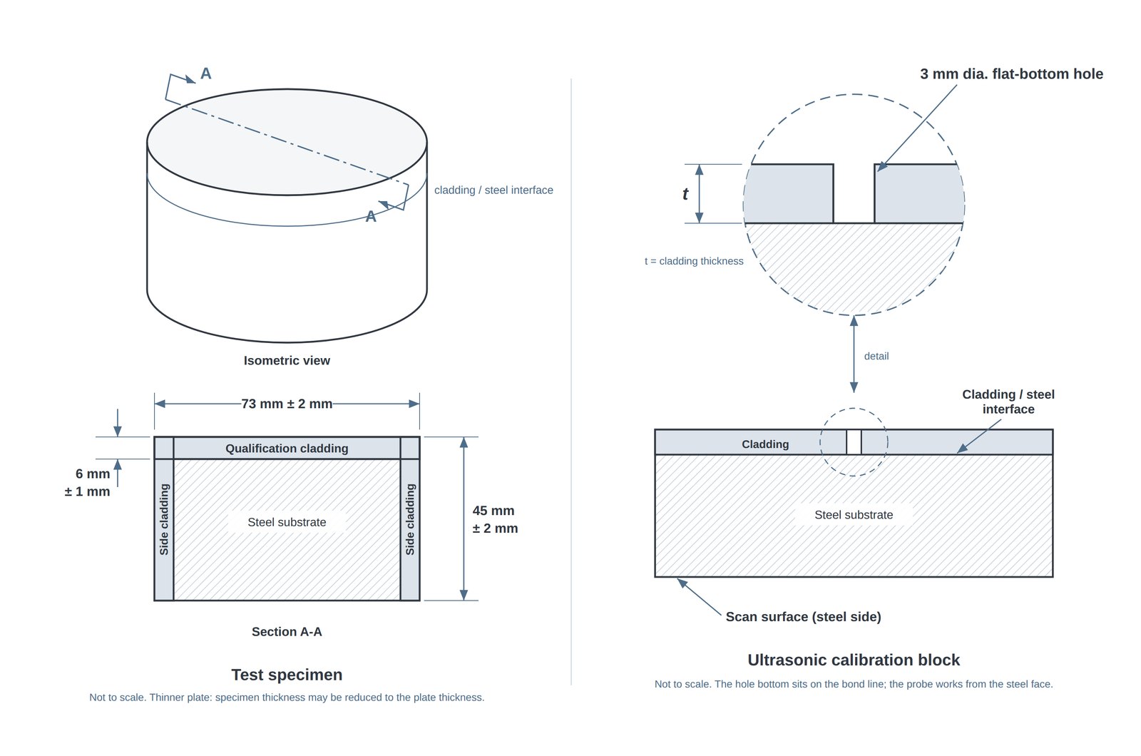 Drawings of the ASTM G146 test specimen, a 73 mm diameter by 45 mm clad cylinder with side cladding, and of the ultrasonic calibration block with a 3 mm flat-bottom hole at the bond line
