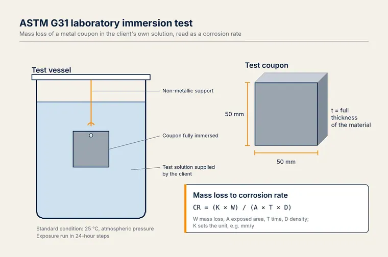 ASTM G31 immersion corrosion testing at Mahape: how a metal behaves in your own liquid