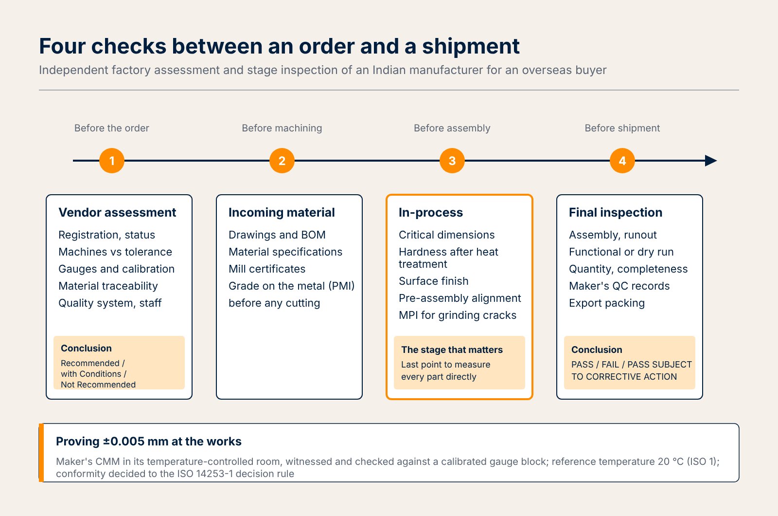 Schematic of a four-stage buyer inspection plan for an Indian manufacturer: vendor assessment before the order, incoming material inspection, in-process inspection before assembly and final inspection before shipment, each with its report conclusion