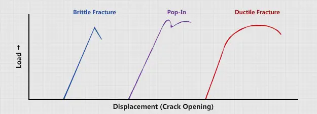 Fatigue, CTOD and Fracture Toughness Testing