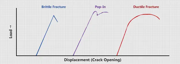 Fatigue, CTOD and Fracture Toughness Testing