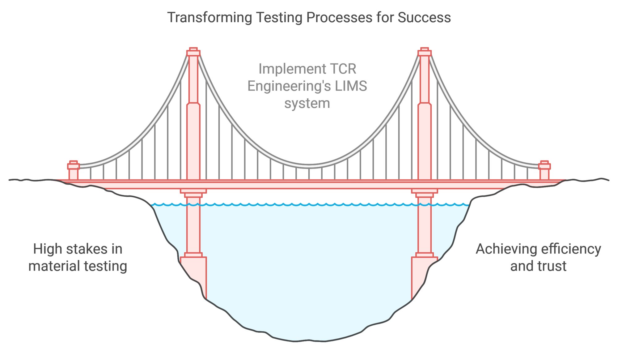 LIMS at TCR Lab for Materials Testing