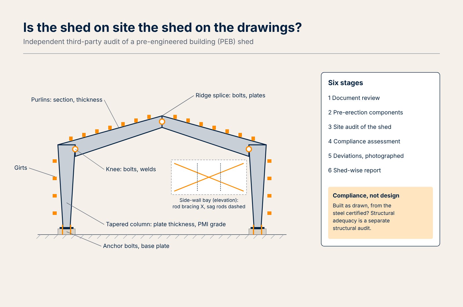 Schematic of a pre-engineered building portal frame with tapered rigid-frame columns and rafter, cold-formed Z and C purlins and girts, rod bracing and anchor bolts, with the third-party audit checkpoints marked on the members and connections