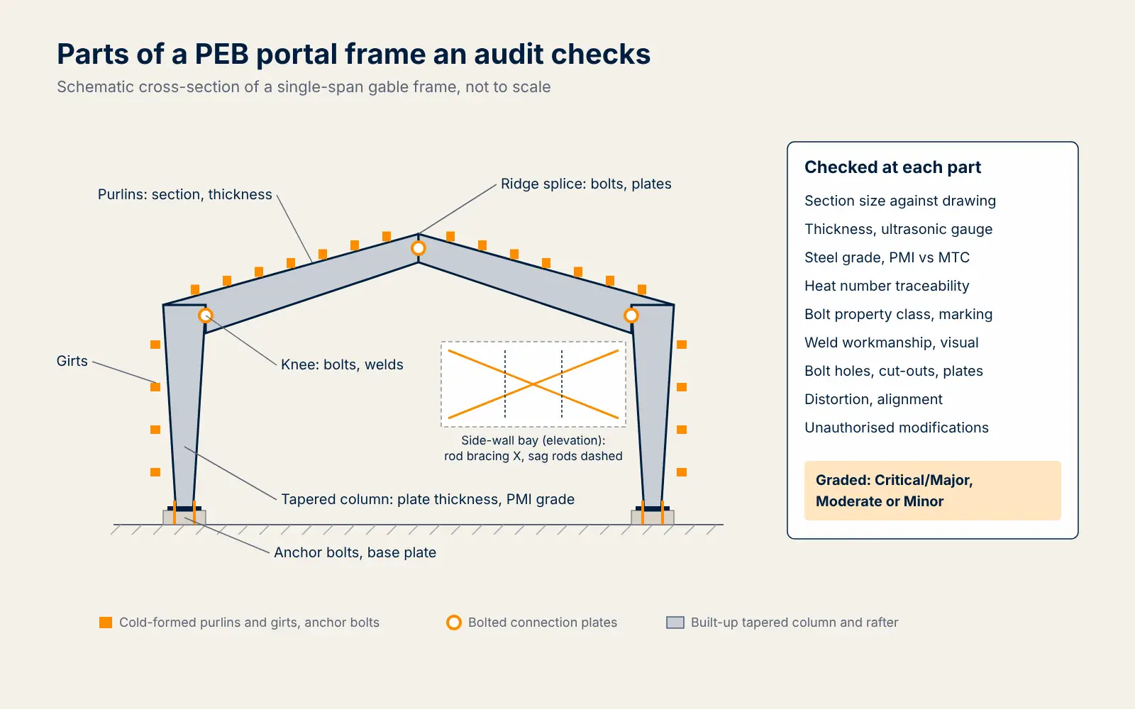 Schematic of a pre-engineered building portal frame showing the tapered rigid-frame column and rafter, cold-formed purlins and girts, rod bracing, sag rods, connection plates and anchor bolts, with the points a third-party auditor checks