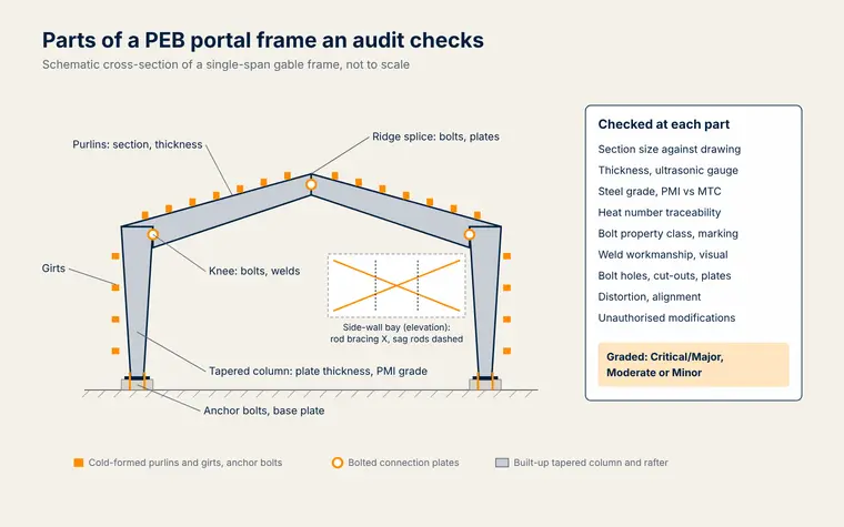 Schematic of a pre-engineered building portal frame showing the tapered rigid-frame column and rafter, cold-formed purlins and girts, rod bracing, sag rods, connection plates and anchor bolts, with the points a third-party auditor checks
