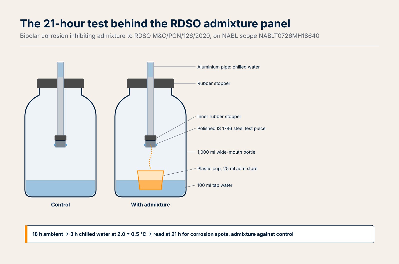 Schematic of the modified accelerated corrosion test based on JIS Z 1535: two 1,000 ml wide-mouth glass bottles each holding 100 ml of tap water, a rubber stopper carrying an aluminium pipe with a polished steel test piece at its lower end, one bottle also holding a plastic cup of 25 ml of admixture, 18 hours at ambient then chilled water at 2.0 ± 0.5 °C in the pipes for 3 hours, read at 21 hours