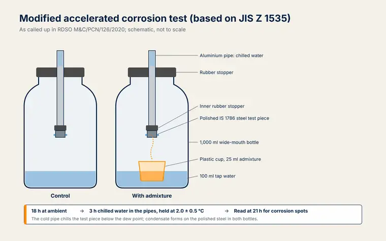 Schematic of the modified accelerated corrosion test based on JIS Z 1535, showing two 1,000 ml glass bottles with tap water, a rubber stopper carrying an aluminium pipe with a polished IS 1786 steel test piece at its lower end, and in one bottle a plastic cup holding 25 ml of the corrosion inhibiting admixture