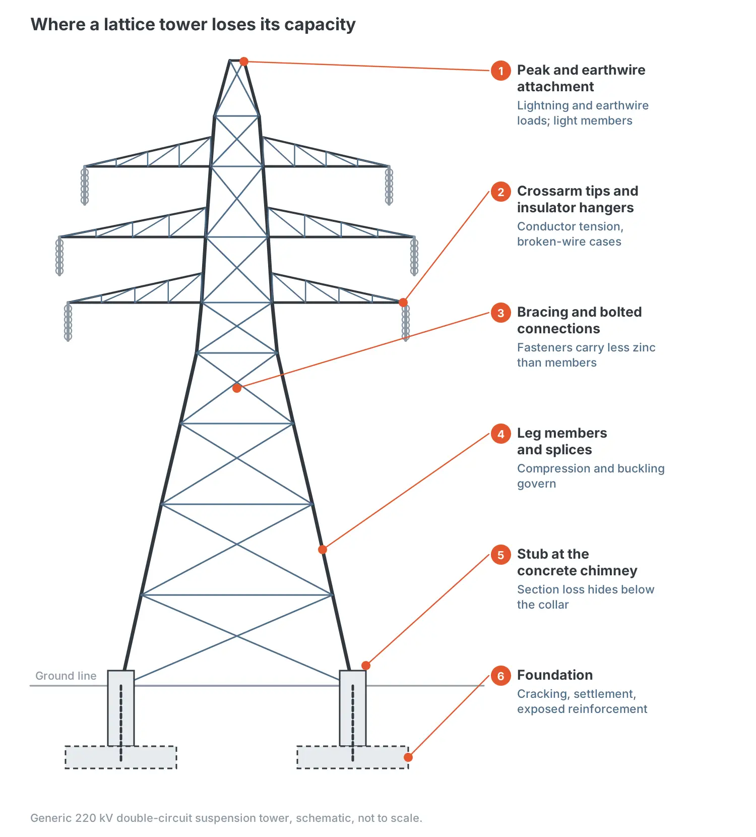 Schematic of a generic 220 kV double-circuit lattice tower marking six locations where capacity is lost: the peak and earthwire attachment, crossarm tips and insulator hangers, bracing and bolted connections, leg members and splices, the stub at the concrete chimney, and the foundation